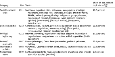 Categorization of the 50 identified news topics. Bold topics display significant positive correlations with the likelihood of DoS attacks. Source: [*Political Science Research and Methods*](https://doi.org/10.1017/psrm.2021.68), CC-BY 4.0.
