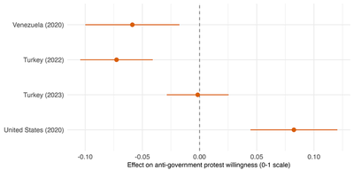 Venezuela and US: coercive versus baseline image. Türkiye: power-projecting propaganda video versus nature control videos. Türkiye 2022 = stable times; Türkiye 2023 = during electoral campaign. 95% confidence intervals. Source: *[European Journal of Political Research](https://www.cambridge.org/core/journals/european-journal-of-political-research/article/effects-of-government-propaganda-in-electoral-authoritarian-regimes-evidence-from-turkey/AB768D7F3CE99CF41805D50A617041B1)*, *[Perspectives on Politics](https://www.cambridge.org/core/journals/perspectives-on-politics/article/does-hard-propaganda-also-work-in-democracies-evidence-from-the-united-states/0331D1EF63FB082D5362299E63A029EA)* and *[Journal of Peace Research](https://academic.oup.com/jpr/article/62/2/462/8324784)*.