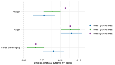Türkiye only, government opponents. Power-projecting propaganda videos versus nature control videos. 95% confidence intervals. Source: *[European Journal of Political Research](https://www.cambridge.org/core/journals/european-journal-of-political-research/article/effects-of-government-propaganda-in-electoral-authoritarian-regimes-evidence-from-turkey/AB768D7F3CE99CF41805D50A617041B1)*.