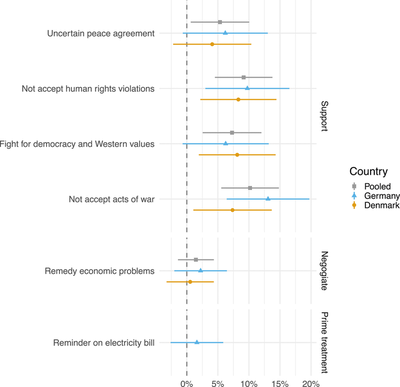 Changes in support for Ukraine's fight against Russia for Denmark and Germany depending on pro and con arguments relative to our baseline comparison without additional arguments. Source: *[Research & Politics](https://journals.sagepub.com/doi/10.1177/20531680241252399)*