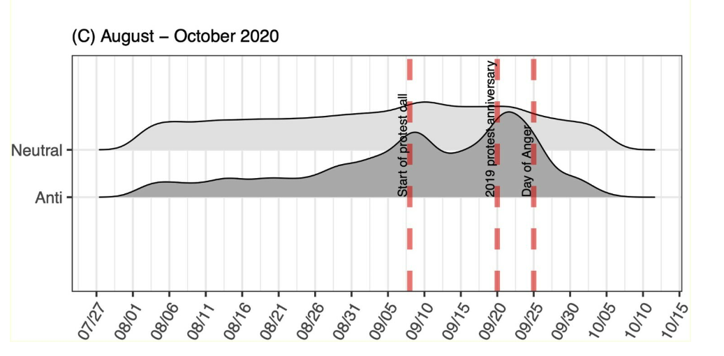 Online Repression and Tactical Evasion Evidence from the 2020 Day of